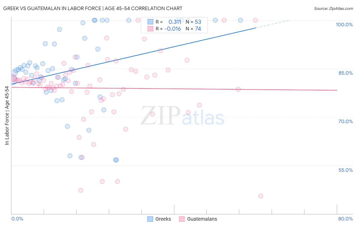 Greek vs Guatemalan In Labor Force | Age 45-54