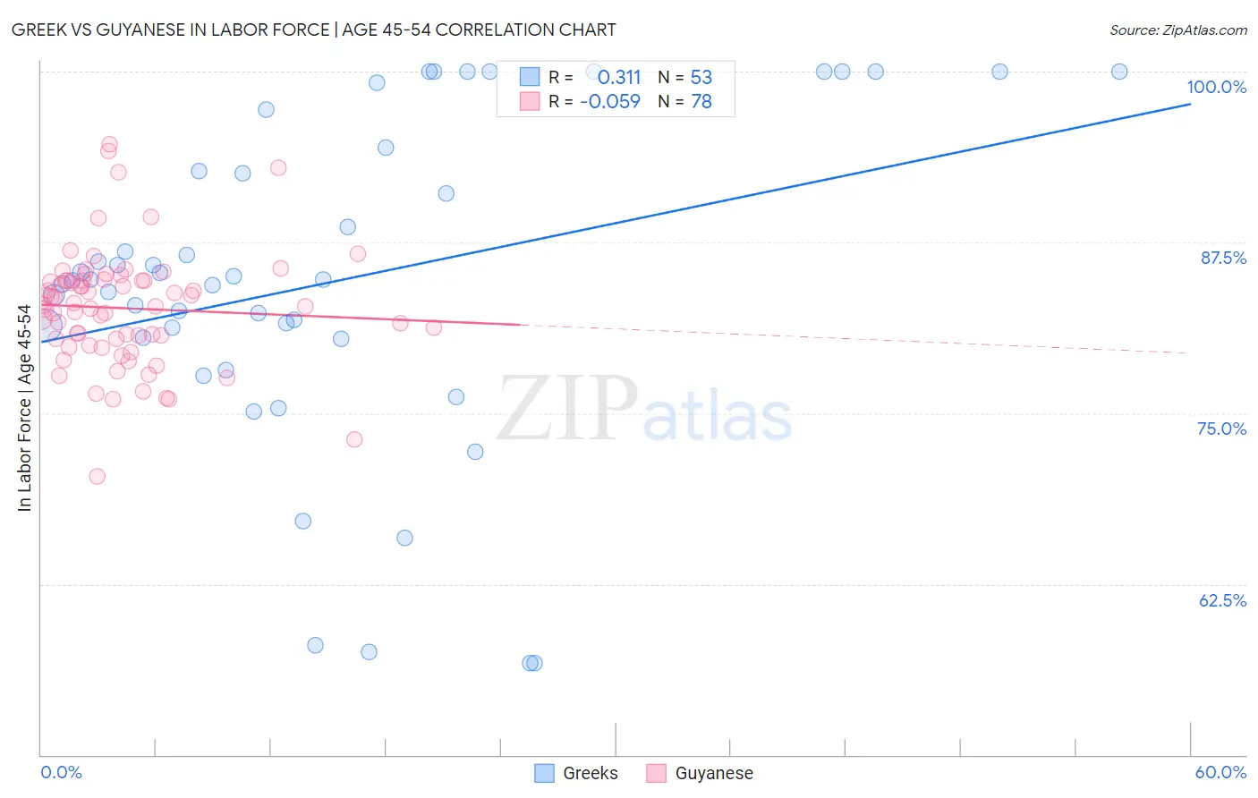 Greek vs Guyanese In Labor Force | Age 45-54