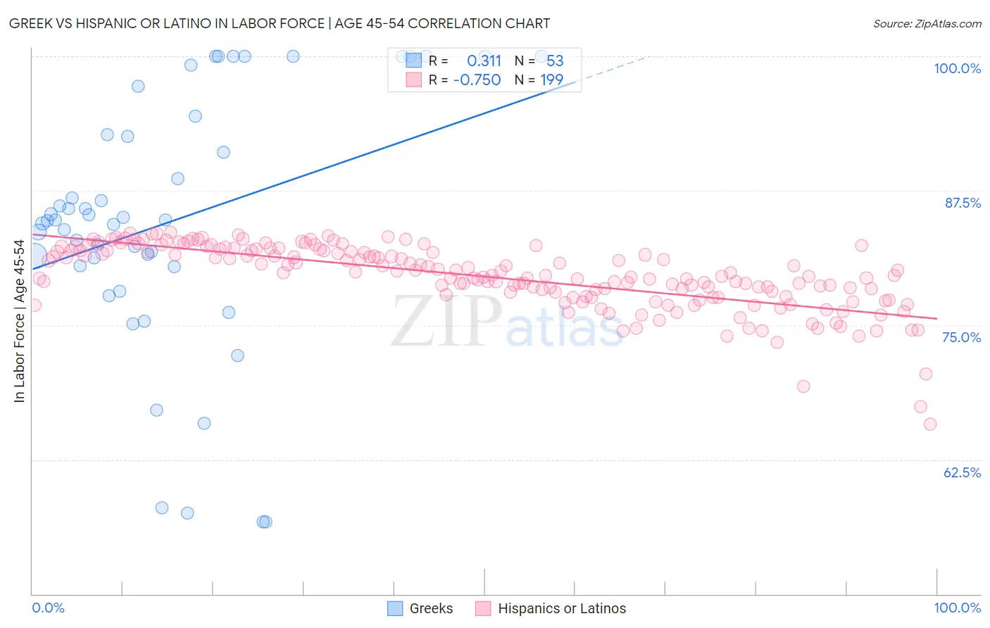 Greek vs Hispanic or Latino In Labor Force | Age 45-54