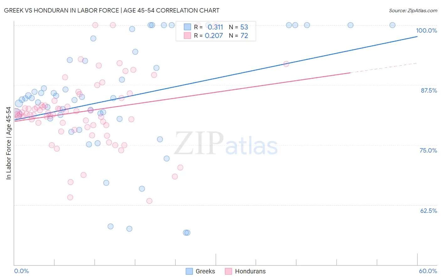 Greek vs Honduran In Labor Force | Age 45-54