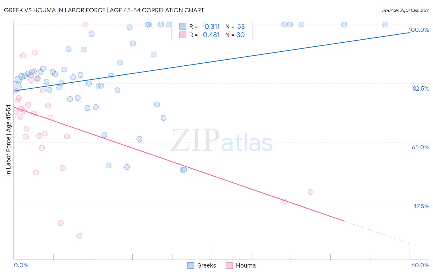 Greek vs Houma In Labor Force | Age 45-54