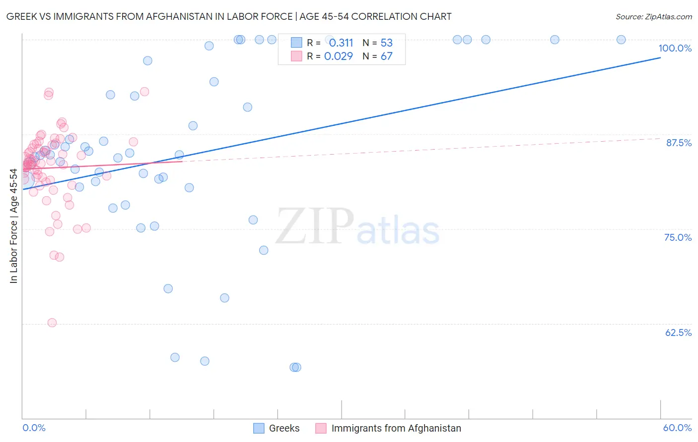Greek vs Immigrants from Afghanistan In Labor Force | Age 45-54