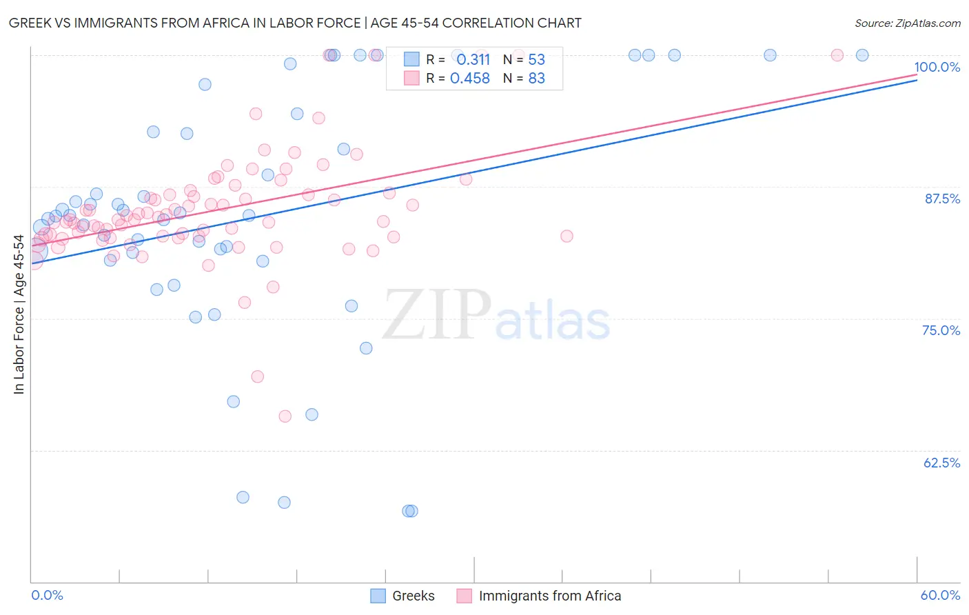 Greek vs Immigrants from Africa In Labor Force | Age 45-54