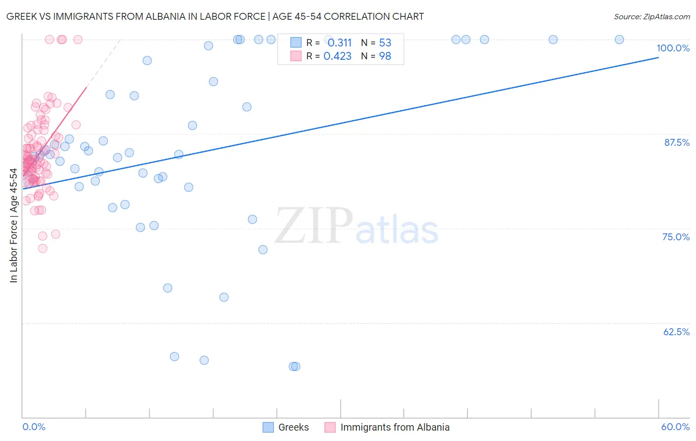 Greek vs Immigrants from Albania In Labor Force | Age 45-54