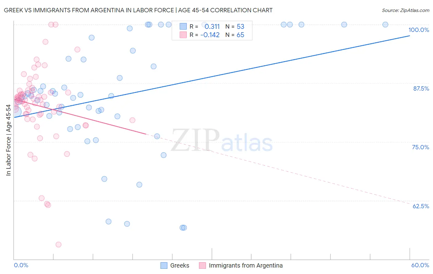 Greek vs Immigrants from Argentina In Labor Force | Age 45-54