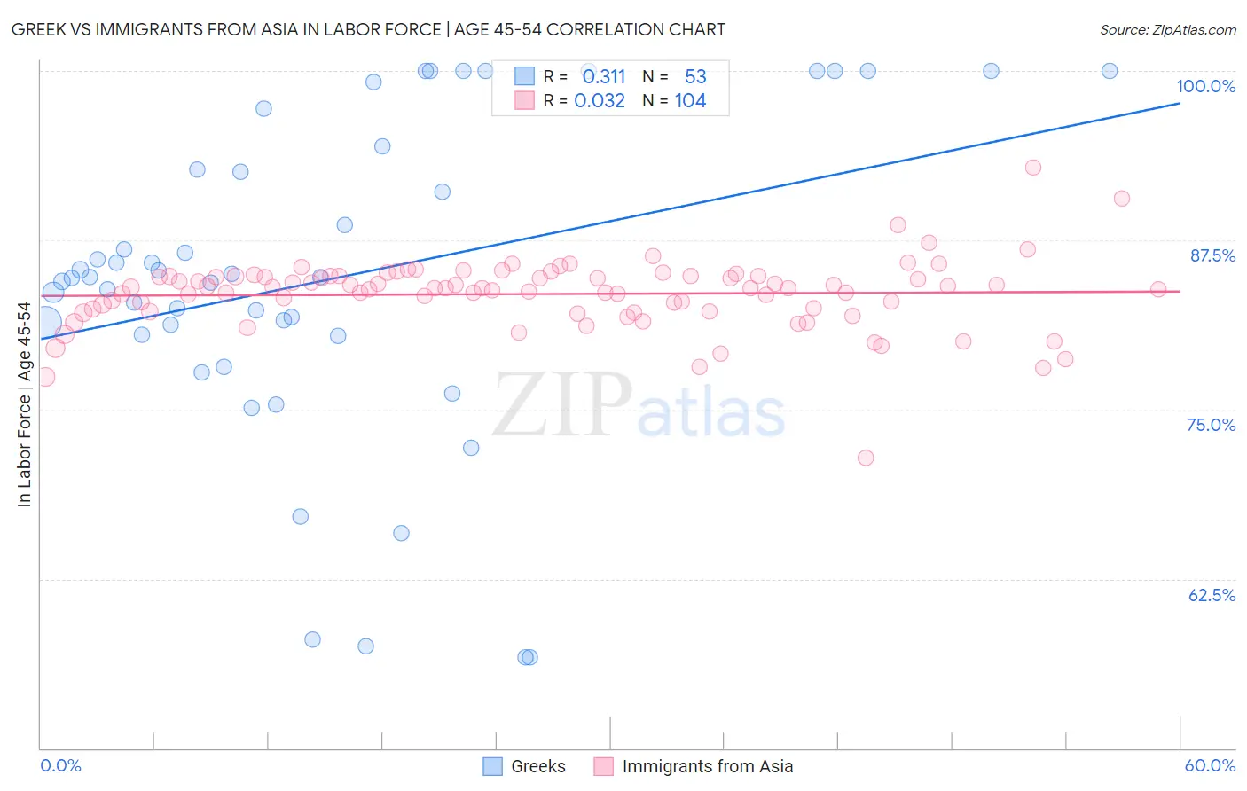 Greek vs Immigrants from Asia In Labor Force | Age 45-54