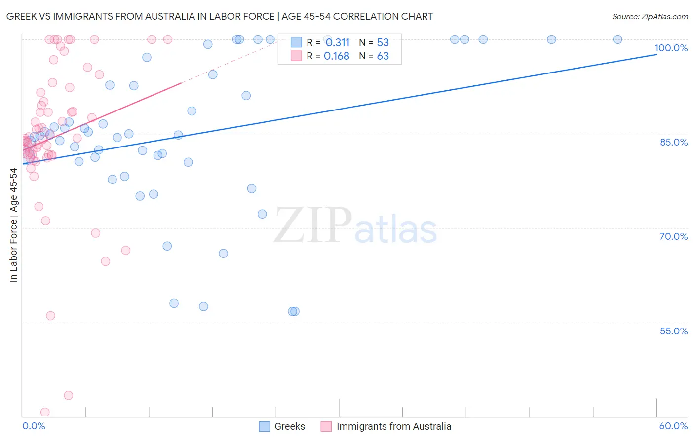 Greek vs Immigrants from Australia In Labor Force | Age 45-54