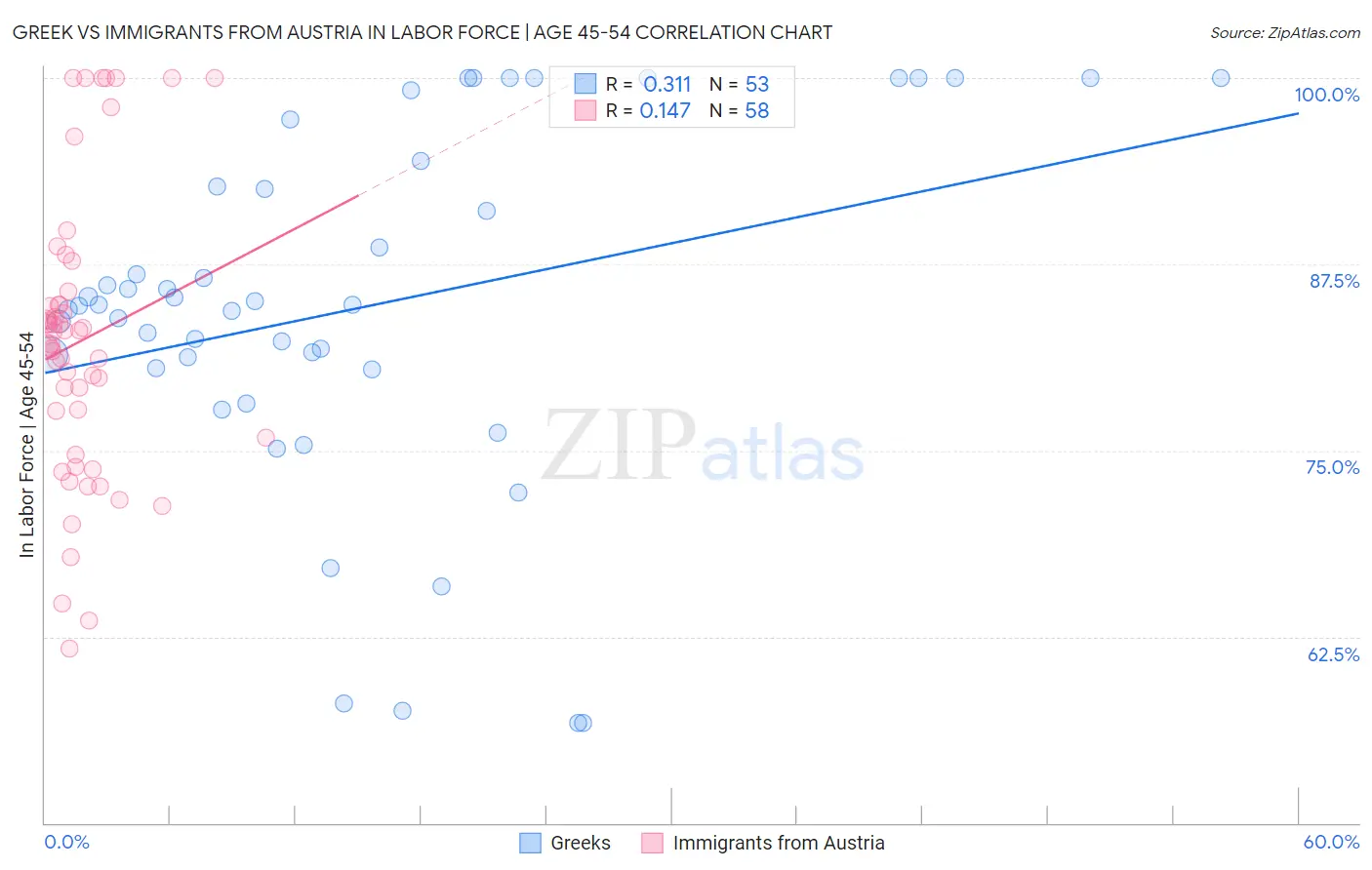 Greek vs Immigrants from Austria In Labor Force | Age 45-54