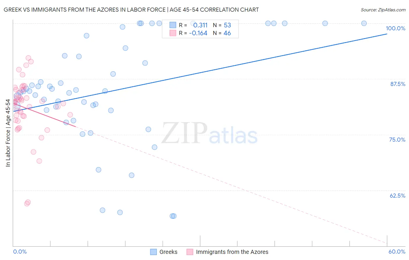 Greek vs Immigrants from the Azores In Labor Force | Age 45-54