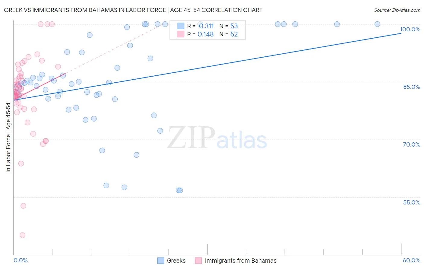 Greek vs Immigrants from Bahamas In Labor Force | Age 45-54