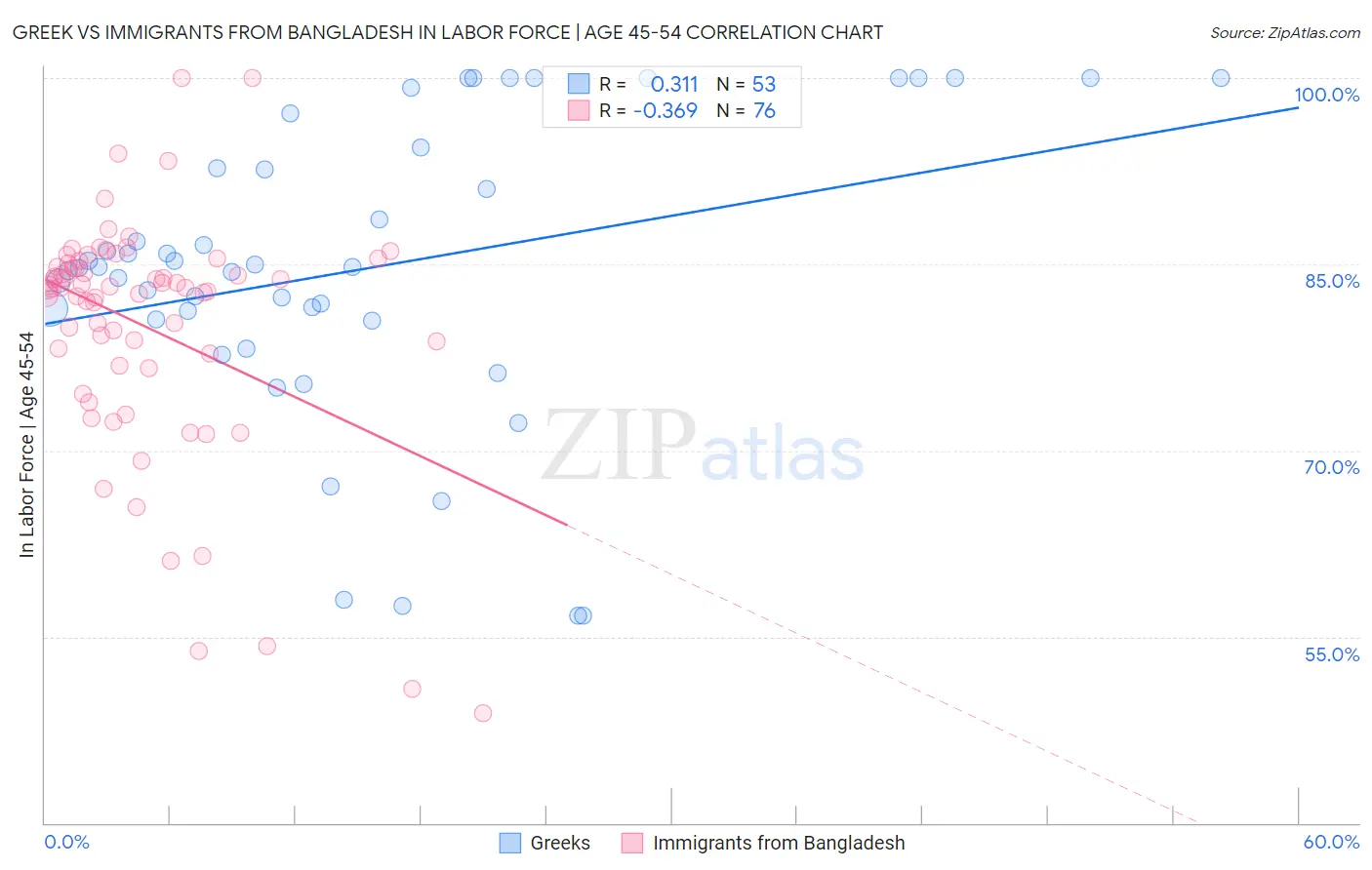 Greek vs Immigrants from Bangladesh In Labor Force | Age 45-54