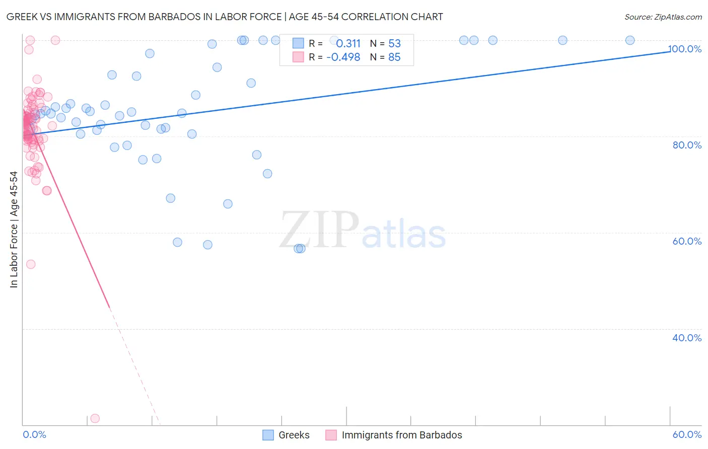 Greek vs Immigrants from Barbados In Labor Force | Age 45-54