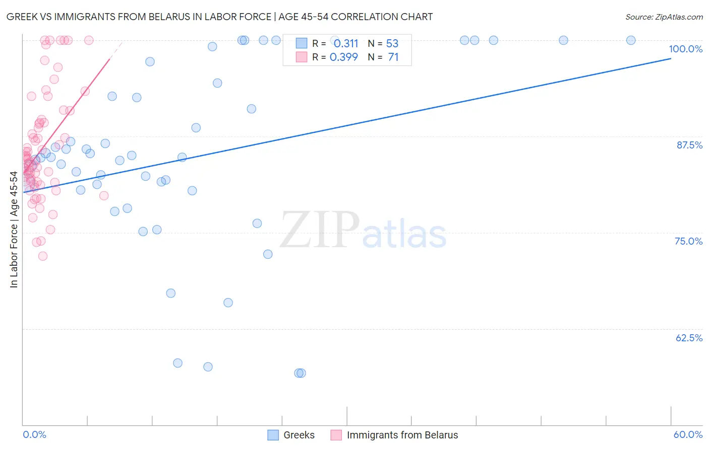 Greek vs Immigrants from Belarus In Labor Force | Age 45-54