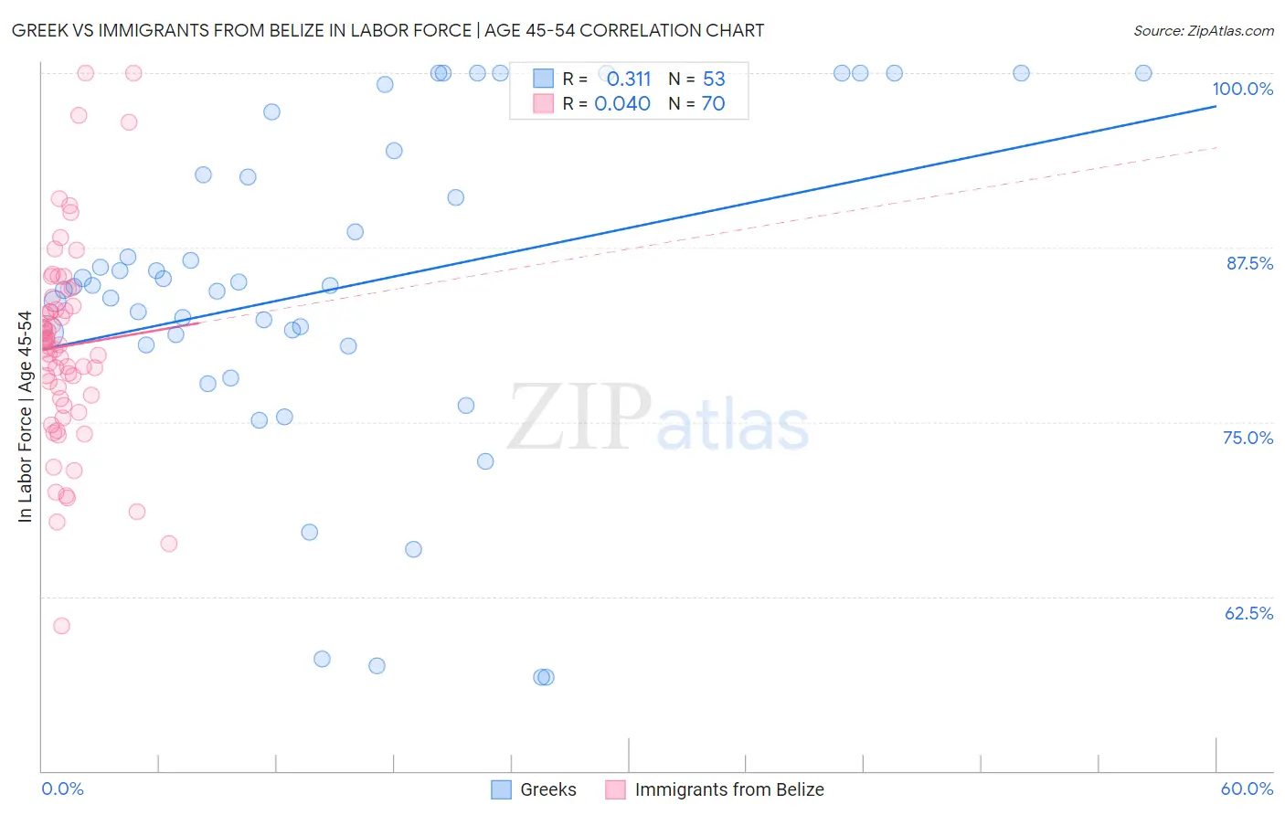 Greek vs Immigrants from Belize In Labor Force | Age 45-54