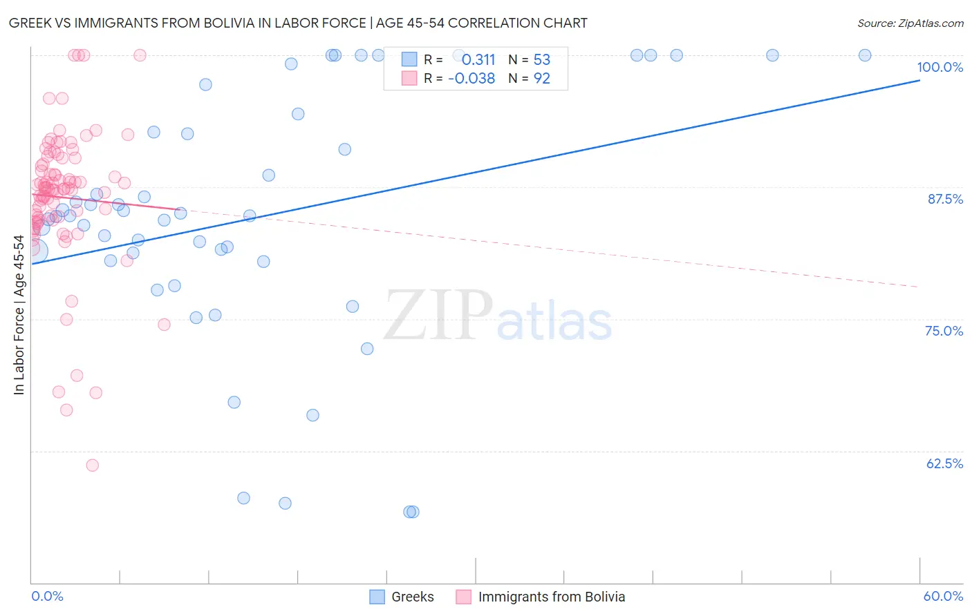 Greek vs Immigrants from Bolivia In Labor Force | Age 45-54