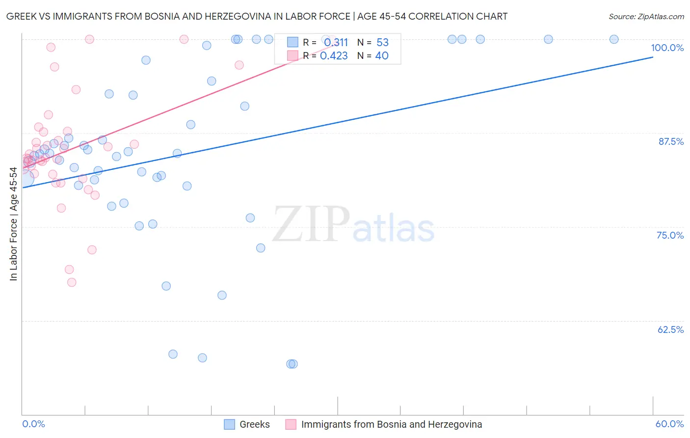 Greek vs Immigrants from Bosnia and Herzegovina In Labor Force | Age 45-54