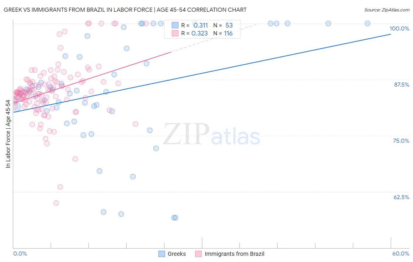 Greek vs Immigrants from Brazil In Labor Force | Age 45-54