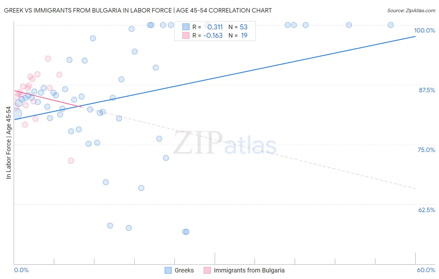Greek vs Immigrants from Bulgaria In Labor Force | Age 45-54