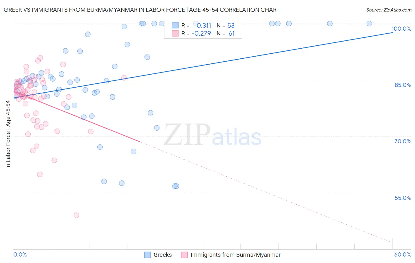 Greek vs Immigrants from Burma/Myanmar In Labor Force | Age 45-54