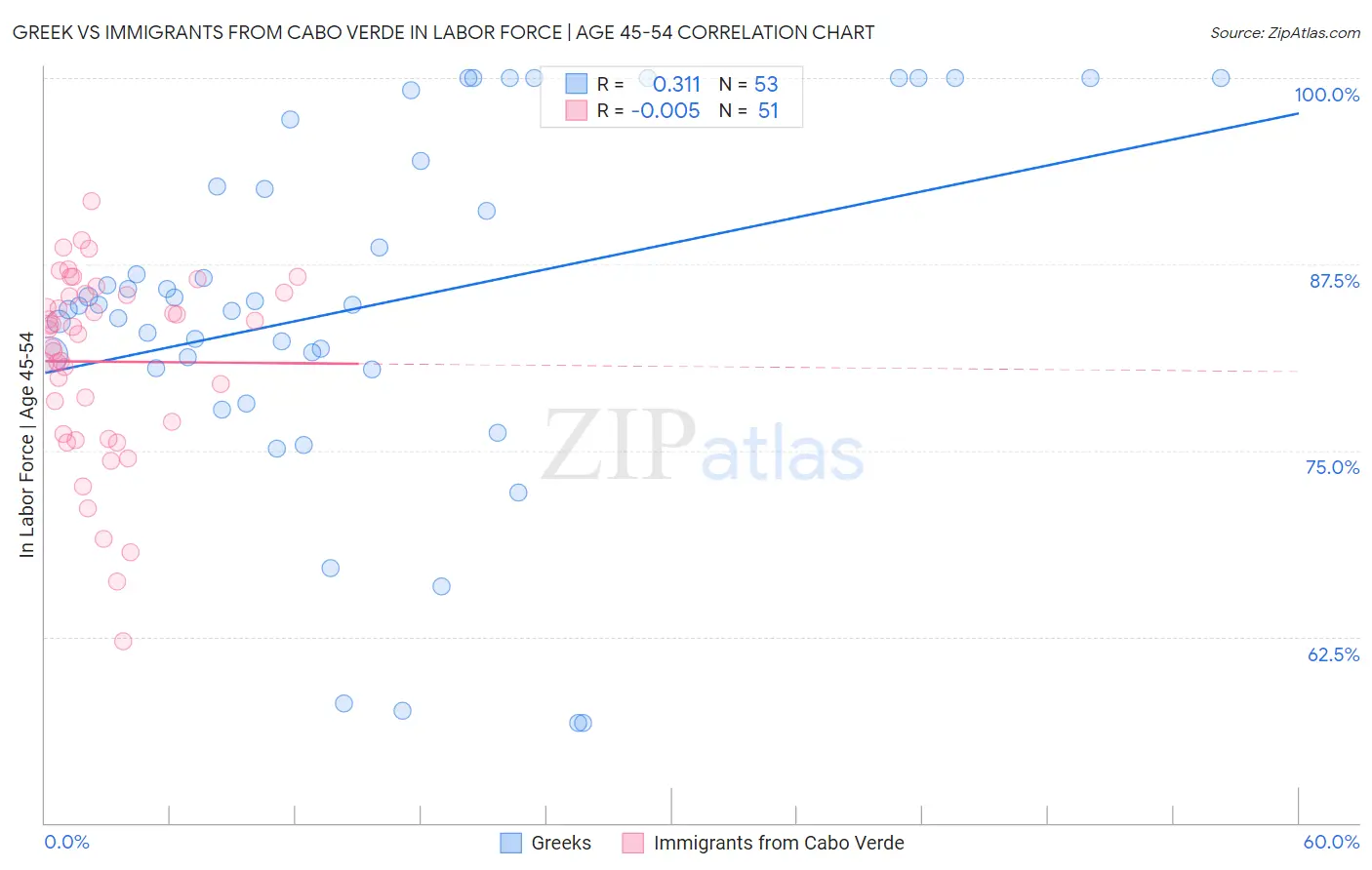 Greek vs Immigrants from Cabo Verde In Labor Force | Age 45-54
