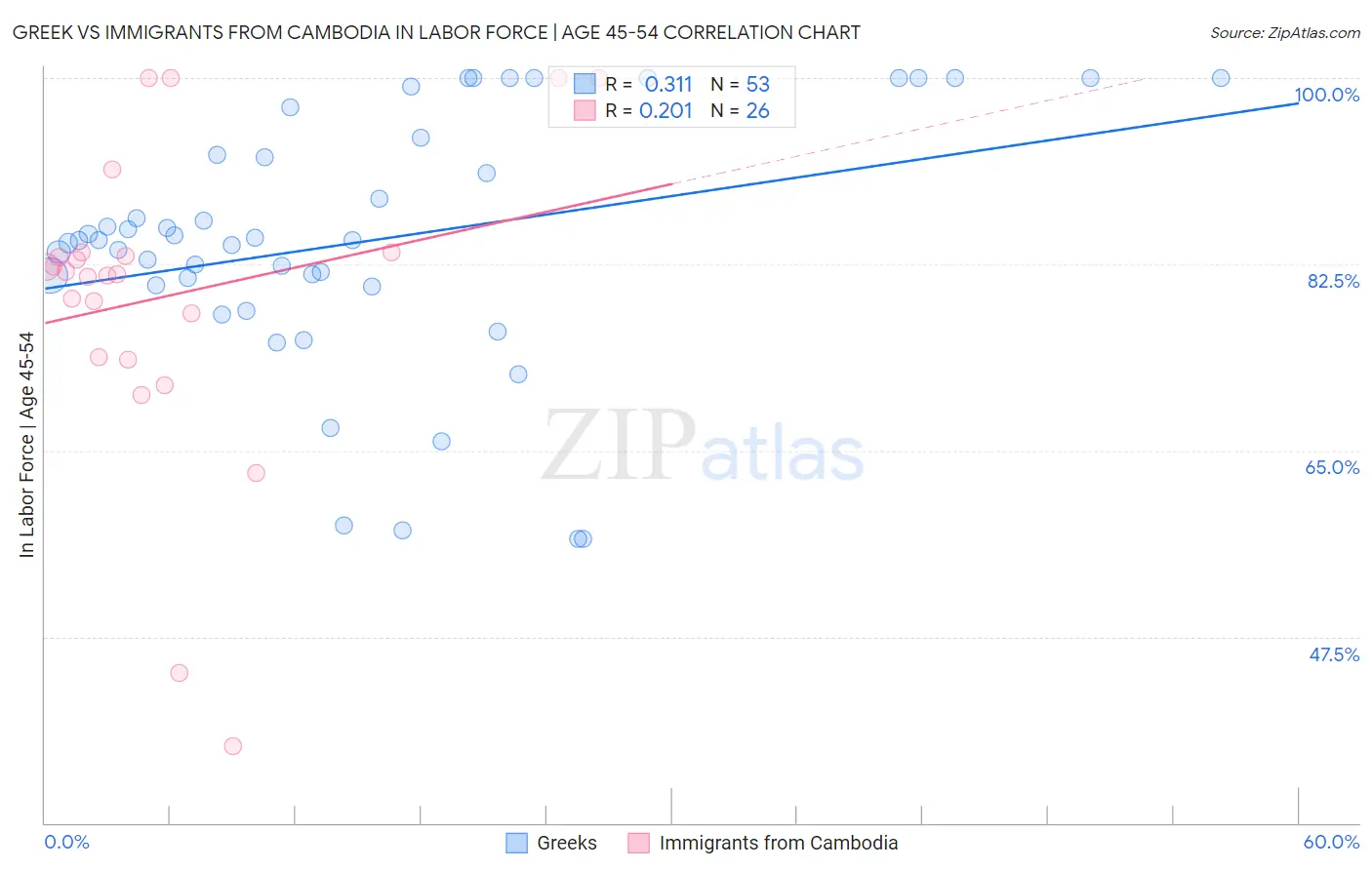 Greek vs Immigrants from Cambodia In Labor Force | Age 45-54