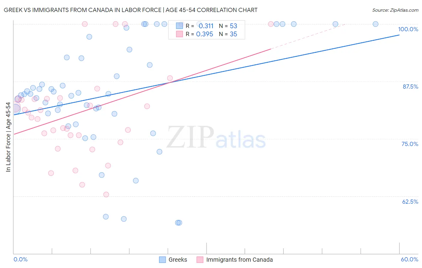 Greek vs Immigrants from Canada In Labor Force | Age 45-54