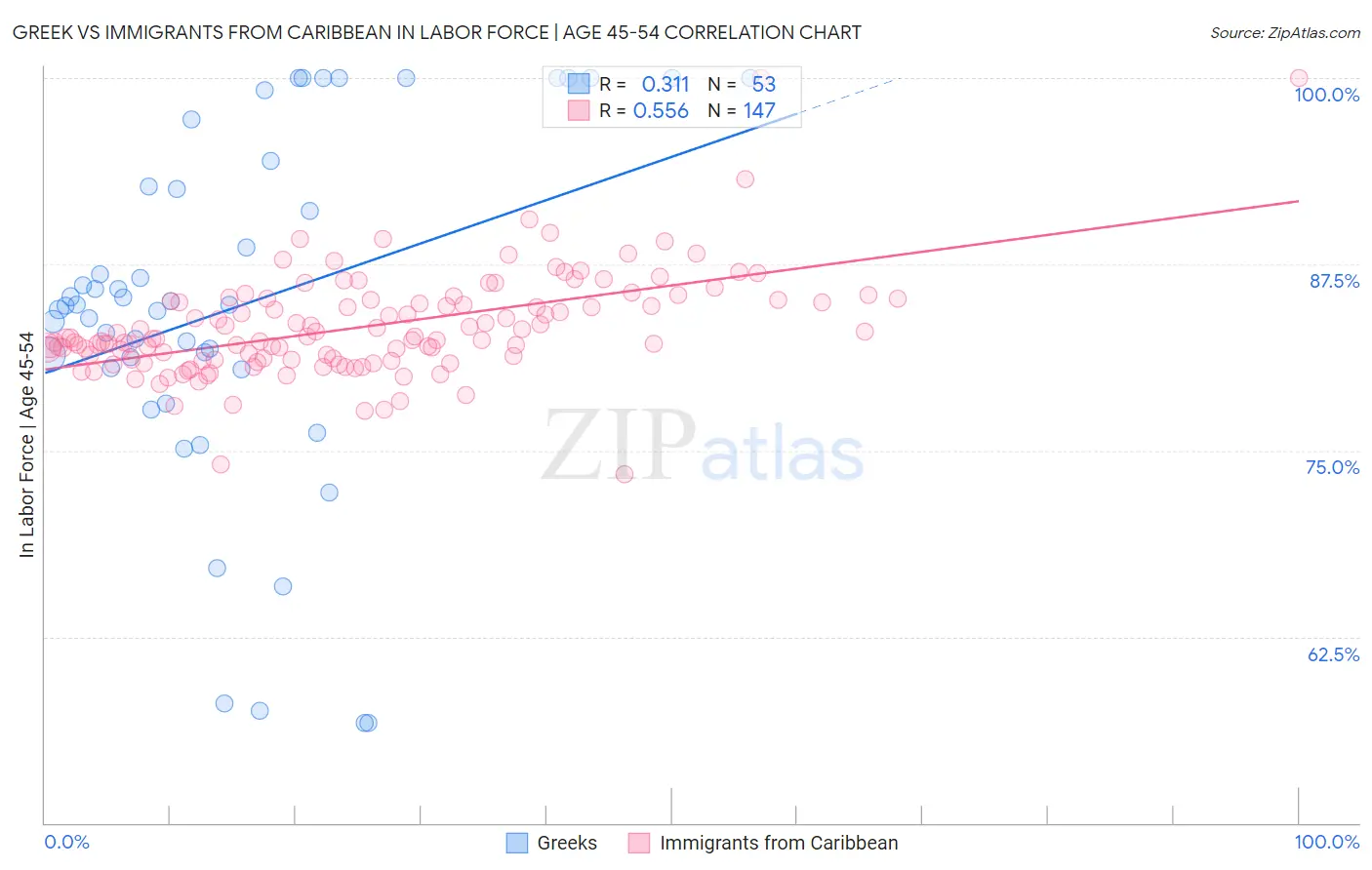 Greek vs Immigrants from Caribbean In Labor Force | Age 45-54