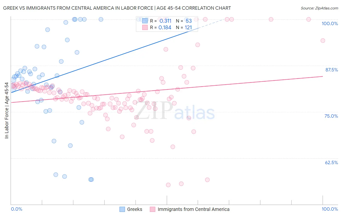 Greek vs Immigrants from Central America In Labor Force | Age 45-54