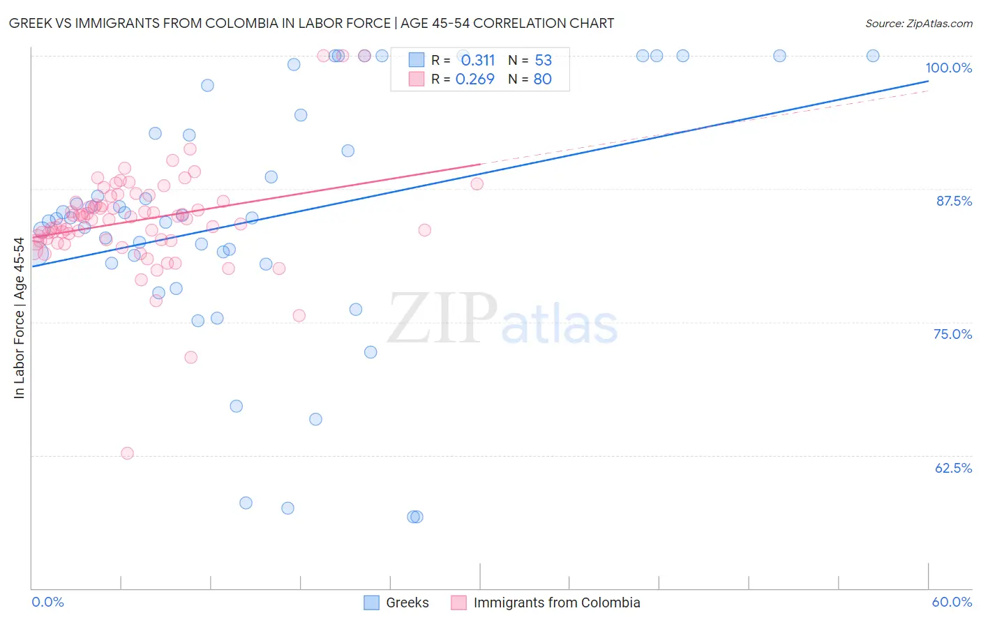 Greek vs Immigrants from Colombia In Labor Force | Age 45-54