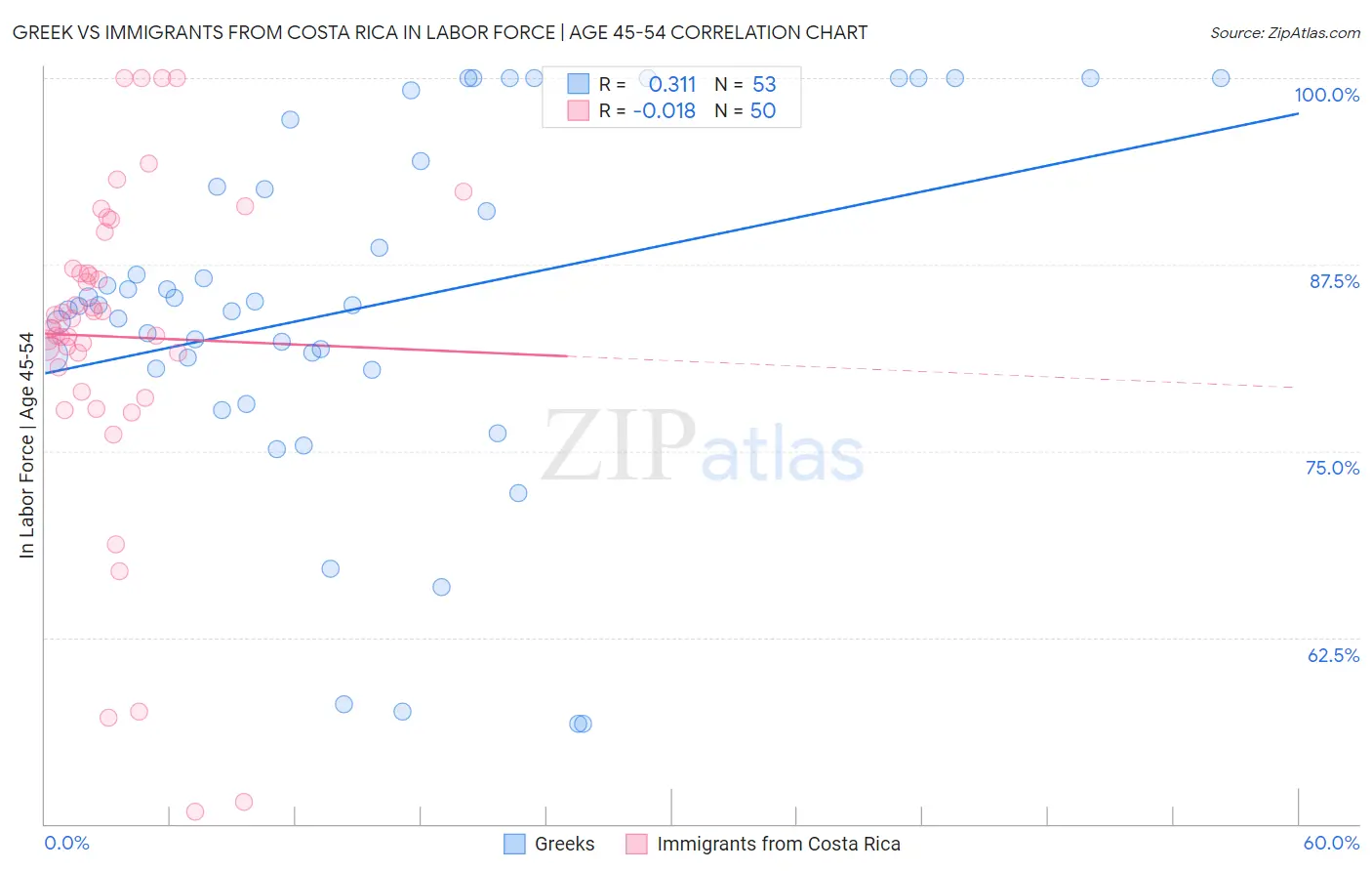 Greek vs Immigrants from Costa Rica In Labor Force | Age 45-54