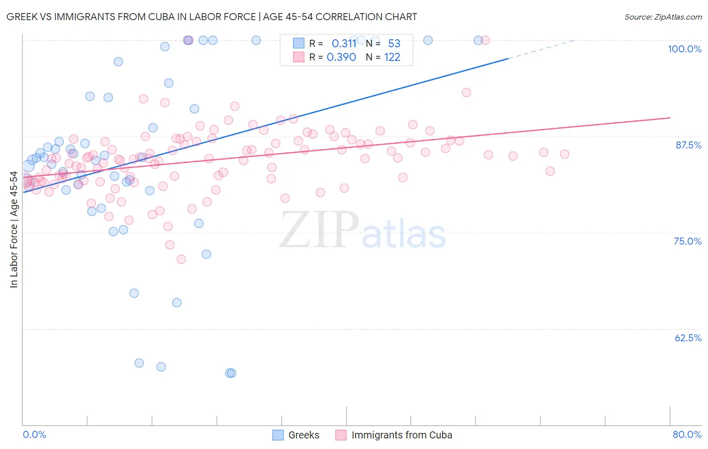 Greek vs Immigrants from Cuba In Labor Force | Age 45-54