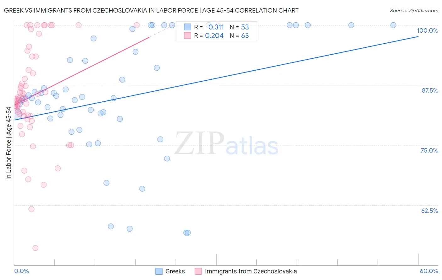 Greek vs Immigrants from Czechoslovakia In Labor Force | Age 45-54