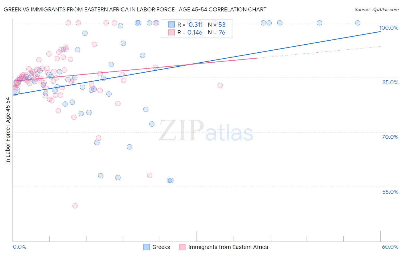 Greek vs Immigrants from Eastern Africa In Labor Force | Age 45-54