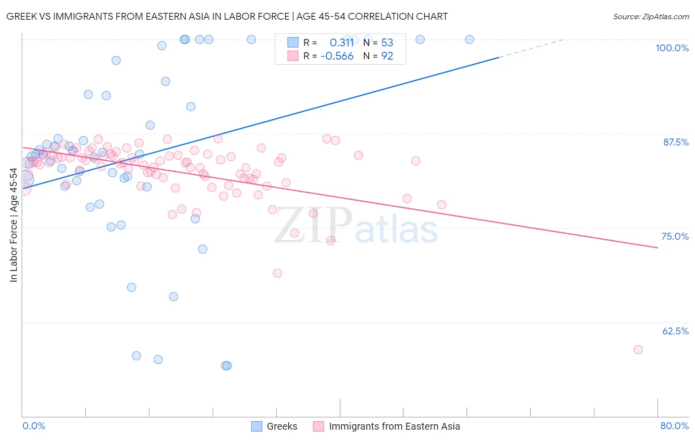 Greek vs Immigrants from Eastern Asia In Labor Force | Age 45-54