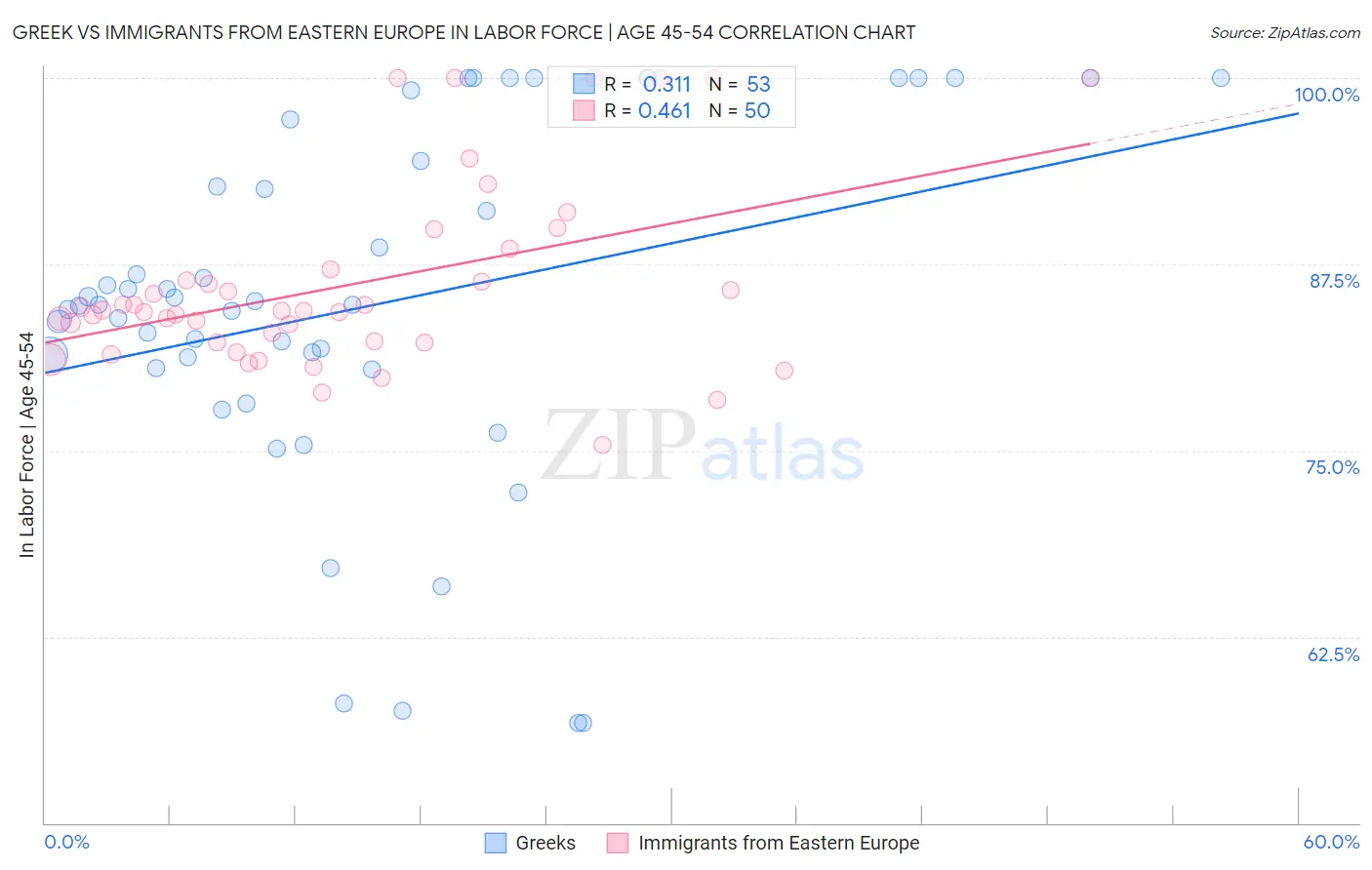 Greek vs Immigrants from Eastern Europe In Labor Force | Age 45-54