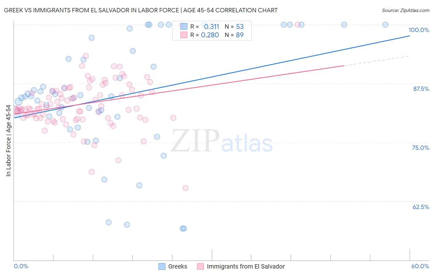 Greek vs Immigrants from El Salvador In Labor Force | Age 45-54