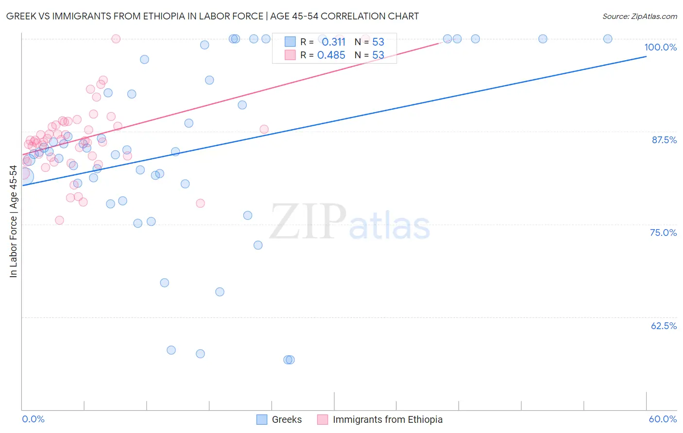 Greek vs Immigrants from Ethiopia In Labor Force | Age 45-54