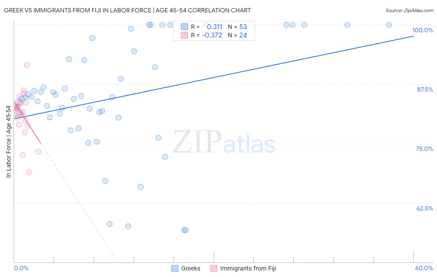 Greek vs Immigrants from Fiji In Labor Force | Age 45-54