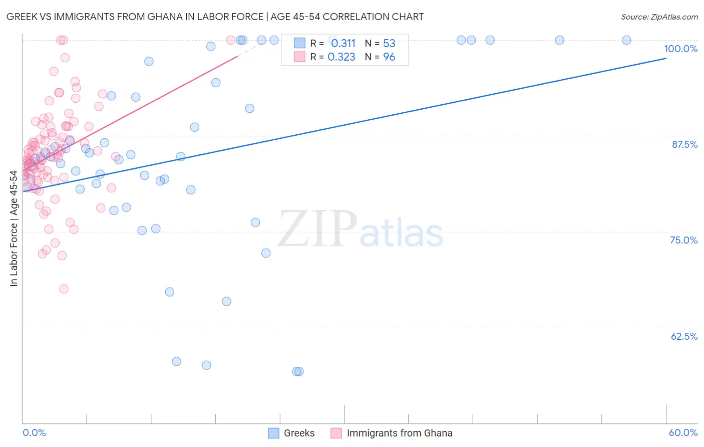 Greek vs Immigrants from Ghana In Labor Force | Age 45-54