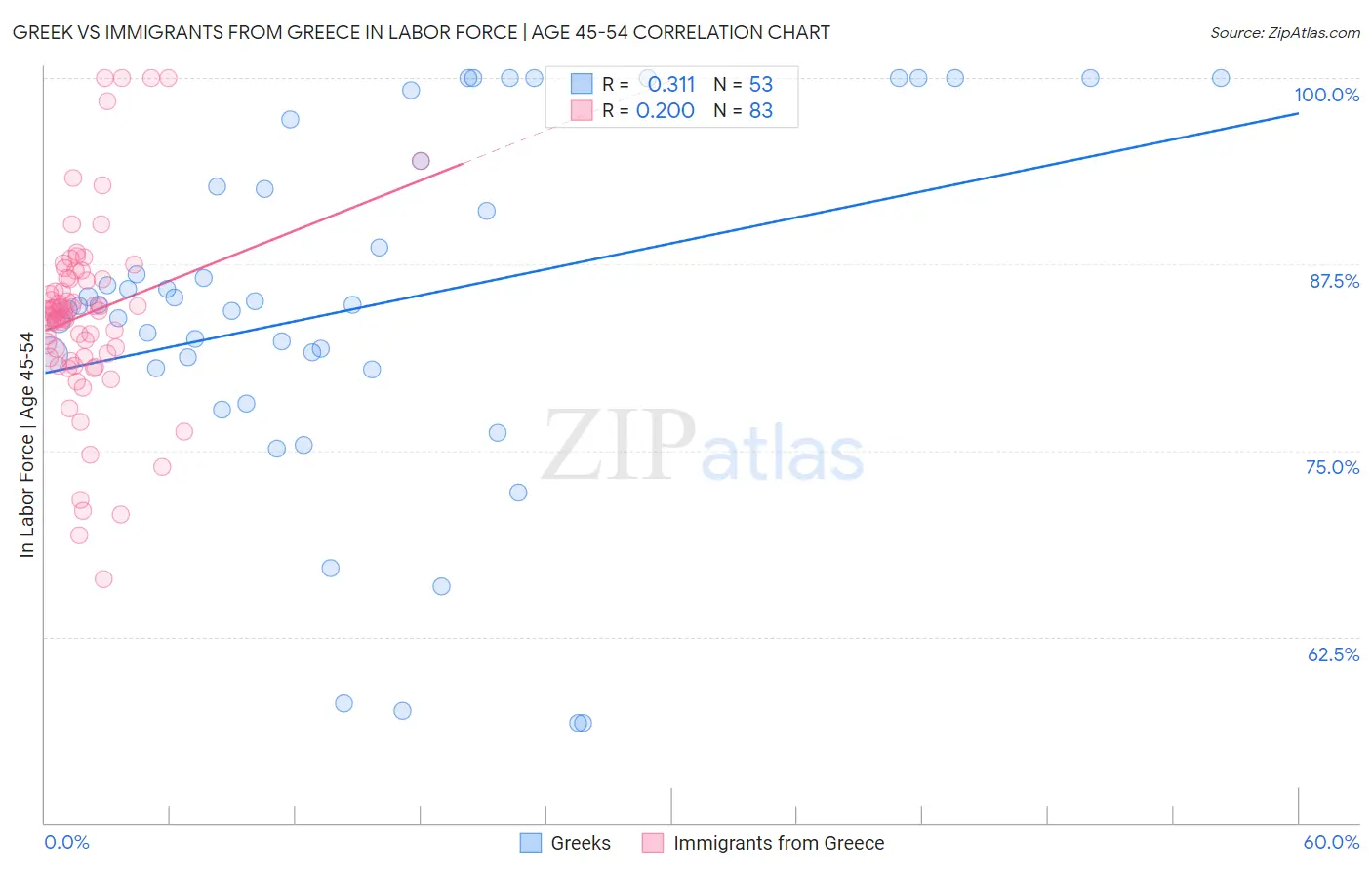 Greek vs Immigrants from Greece In Labor Force | Age 45-54