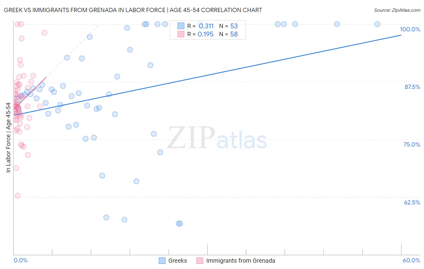 Greek vs Immigrants from Grenada In Labor Force | Age 45-54