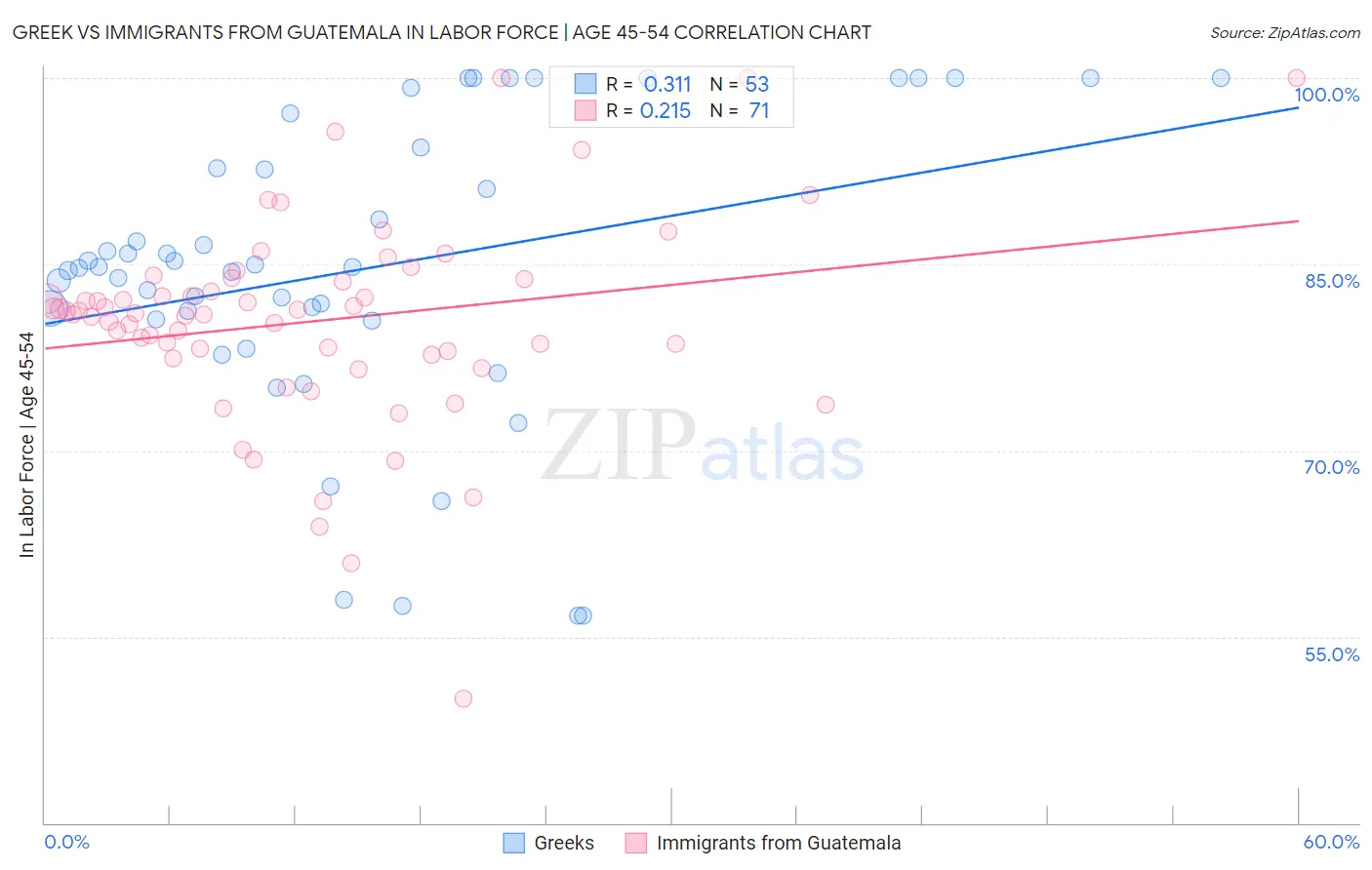 Greek vs Immigrants from Guatemala In Labor Force | Age 45-54