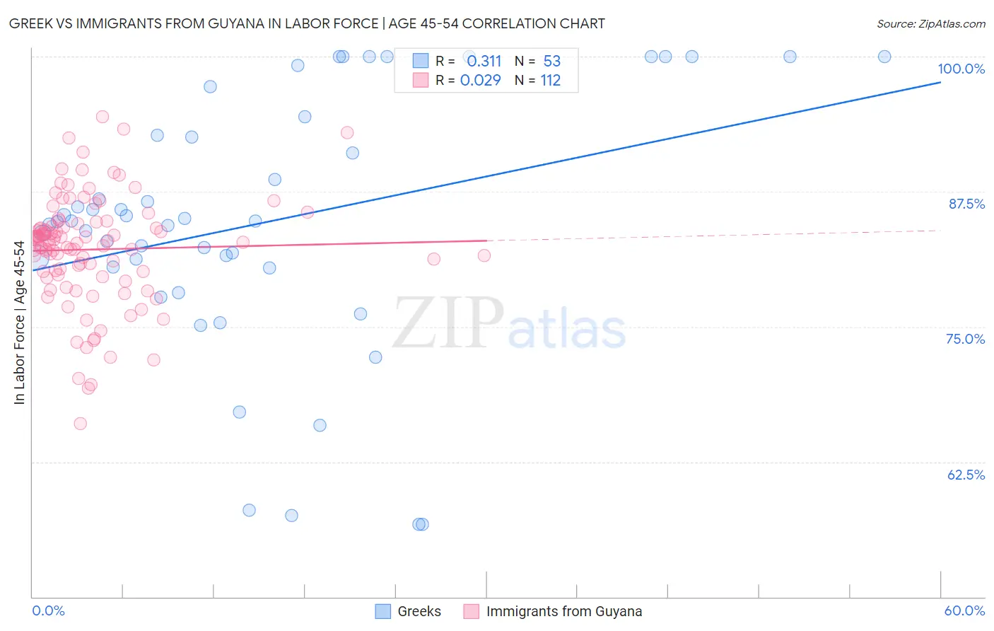 Greek vs Immigrants from Guyana In Labor Force | Age 45-54