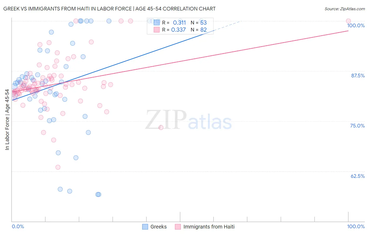 Greek vs Immigrants from Haiti In Labor Force | Age 45-54