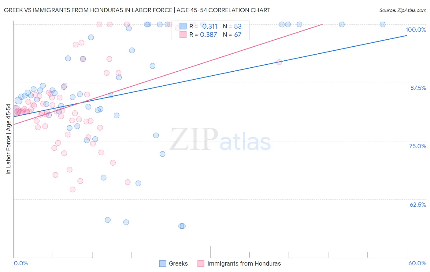 Greek vs Immigrants from Honduras In Labor Force | Age 45-54