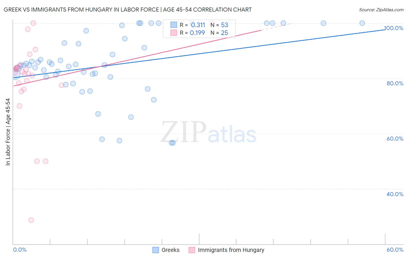 Greek vs Immigrants from Hungary In Labor Force | Age 45-54