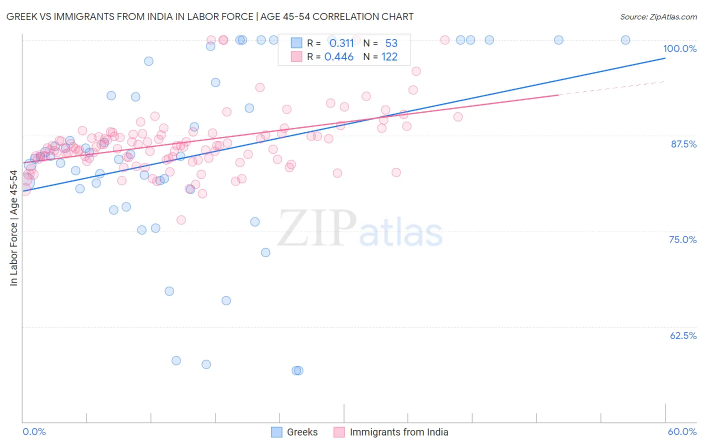 Greek vs Immigrants from India In Labor Force | Age 45-54