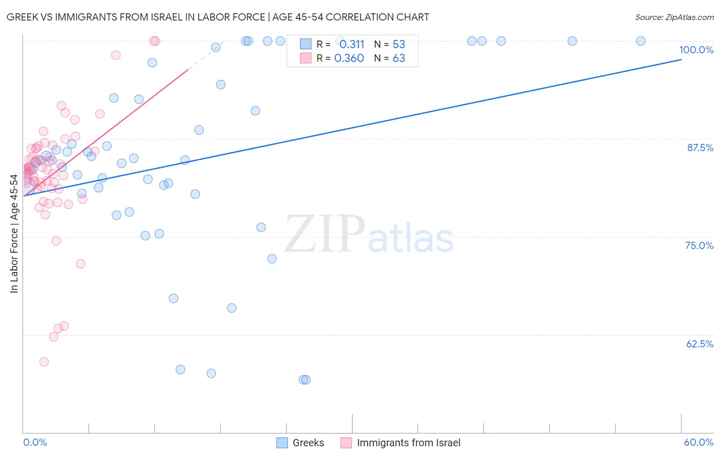 Greek vs Immigrants from Israel In Labor Force | Age 45-54