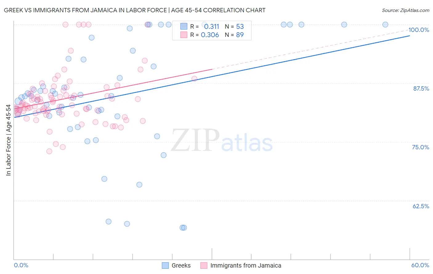 Greek vs Immigrants from Jamaica In Labor Force | Age 45-54