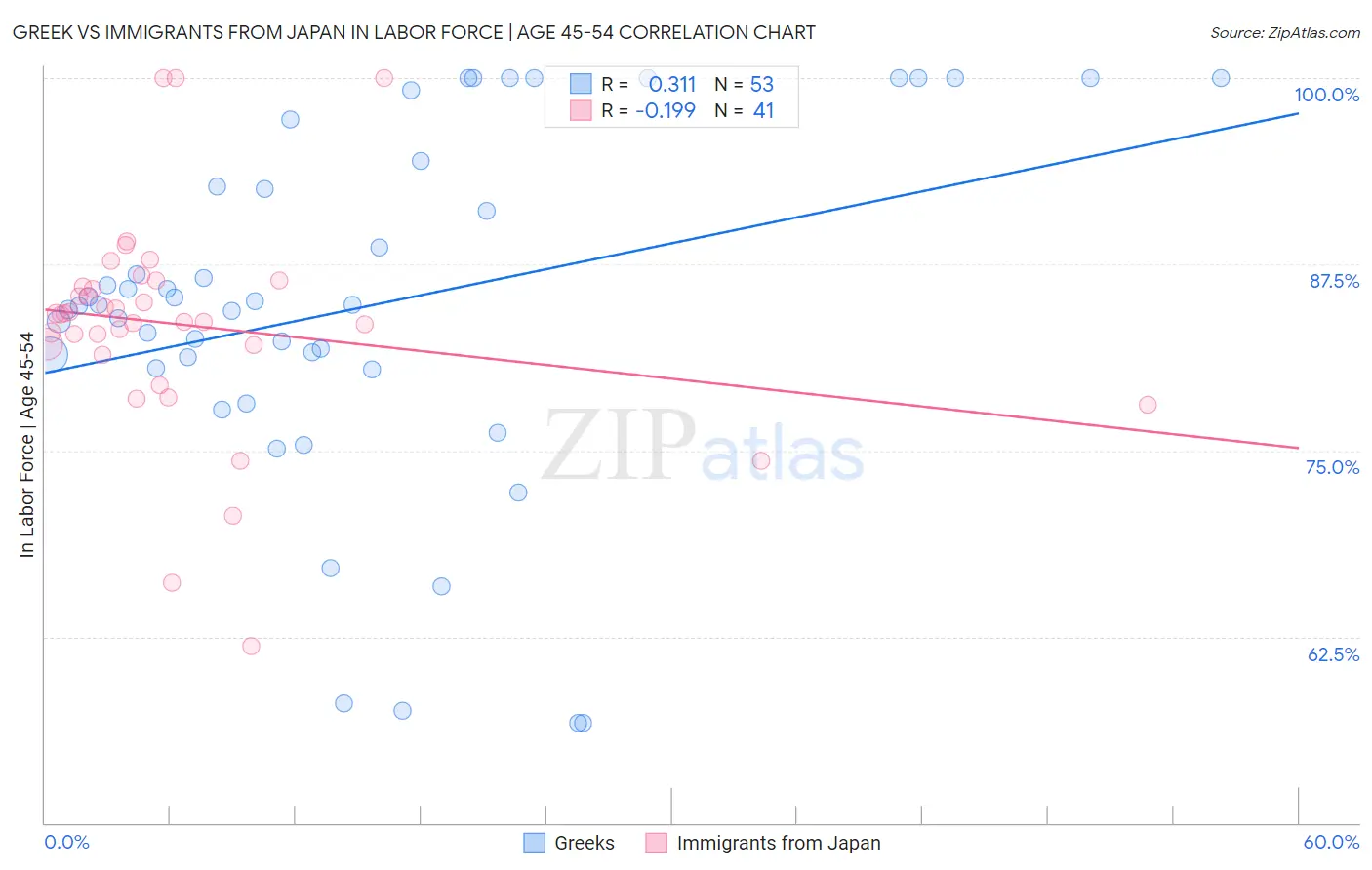 Greek vs Immigrants from Japan In Labor Force | Age 45-54